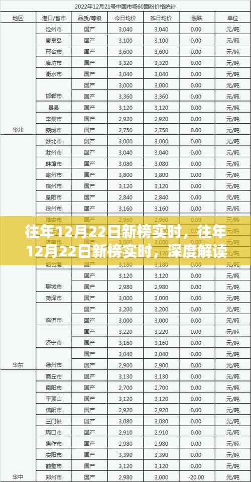 深度解读，历年12月22日新榜实时现象与观点分析