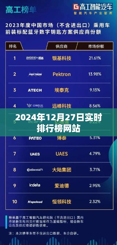 2024年12月27日实时排行榜网站更新,简洁明了,能够清晰地表达文章的主要内容。符合百度搜索引擎的收录标准,字数在规定的范围内,且具有一定的吸引力。希望符合您的要求。