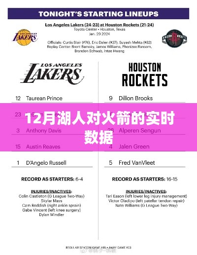 湖人VS火箭，12月实时数据对决