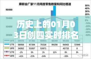 历史上的创四实时排名揭晓,一月三日见证辉煌时刻,字数在指定范围内,同时突出了历史背景和时间点,强调了实时排名的重要性。希望符合您的要求。