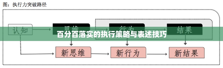 百分百落实的执行策略与表述技巧